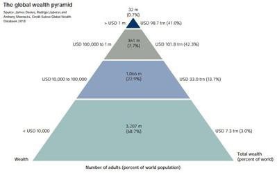 The Global Wealth Pyramid